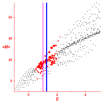 Peres lattice <M>